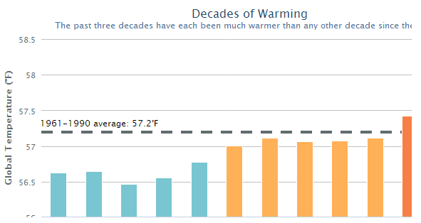 decades of warming